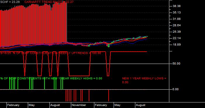  Volume / Composite Volume for the Schwab International Equity ETF - Weekly Data Period