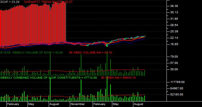 Volume / Composite Volume for the Schwab International Equity ETF - Weekly Data Period