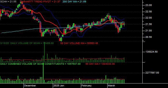  Volume / Composite Volume for the Schwab U.S. REIT ETF Daily Data Period