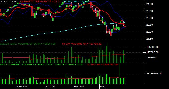  Volume / Composite Volume for the Schwab U.S. Large-Cap ETF Daily Data Period
