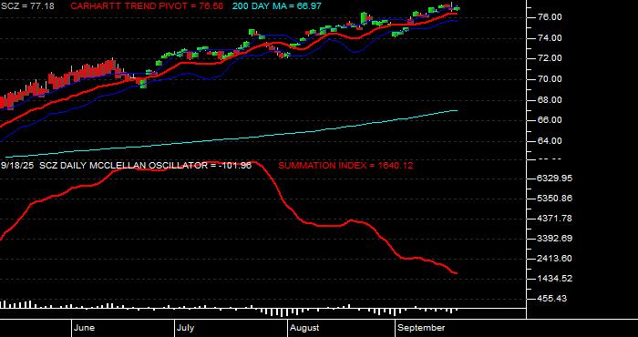  Volume / Composite Volume for the iShares MSCI EAFE Small Cap ETF - Daily Data Period