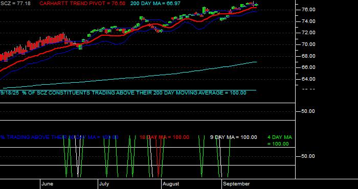  Volume / Composite Volume for the iShares MSCI EAFE Small Cap ETF - Daily Data Period