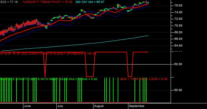  Volume / Composite Volume for the iShares MSCI EAFE Small Cap ETF - Daily Data Period