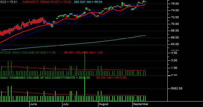 Volume / Composite Volume for the iShares MSCI EAFE Small Cap ETF - Daily Data Period