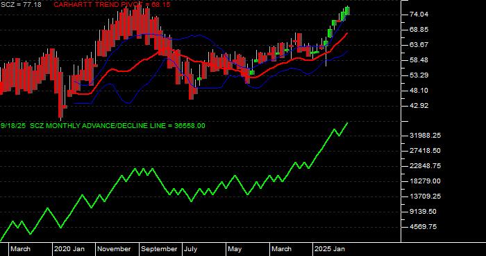  Volume / Composite Volume for the iShares MSCI EAFE Small Cap ETF - Monthly Data Period