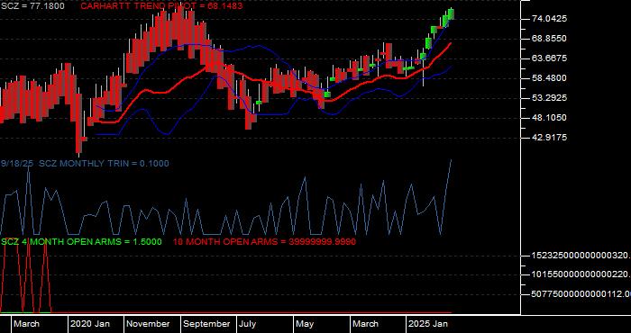 Volume / Composite Volume for the iShares MSCI EAFE Small Cap ETF - Monthly Data Period