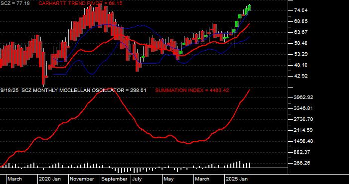  Volume / Composite Volume for the iShares MSCI EAFE Small Cap ETF - Monthly Data Period