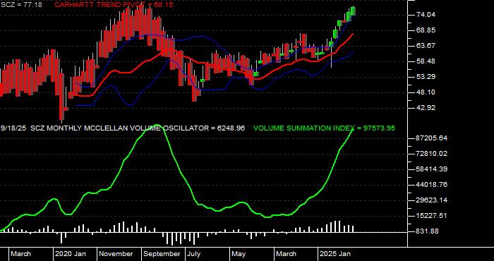  Volume / Composite Volume for the iShares MSCI EAFE Small Cap ETF - Monthly Data Period
