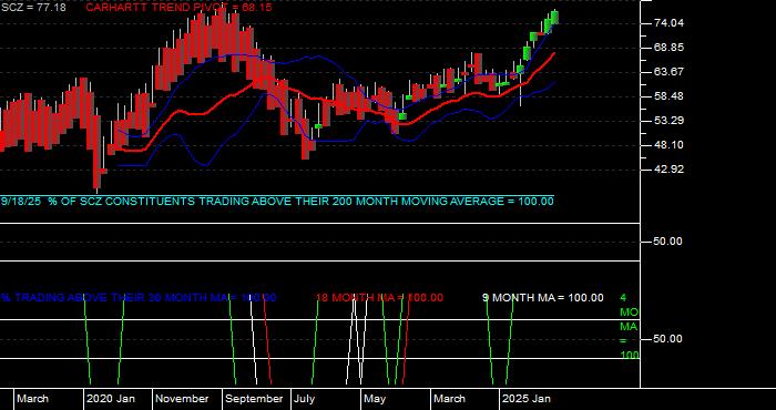  Volume / Composite Volume for the iShares MSCI EAFE Small Cap ETF - Monthly Data Period