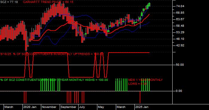  Volume / Composite Volume for the iShares MSCI EAFE Small Cap ETF - Monthly Data Period