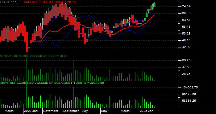 Volume / Composite Volume for the iShares MSCI EAFE Small Cap ETF - Monthly Data Period