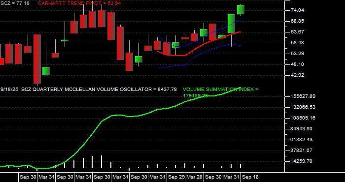  Volume / Composite Volume for the iShares MSCI EAFE Small Cap ETF - Quarterly Data Period