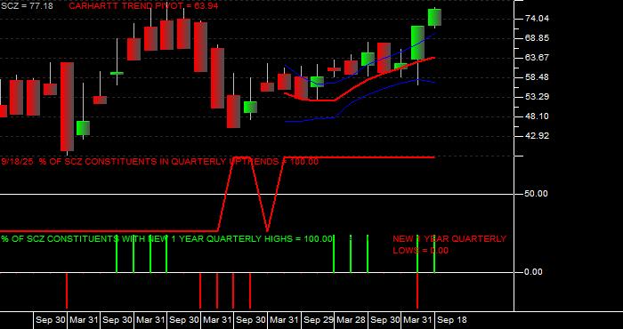  Volume / Composite Volume for the iShares MSCI EAFE Small Cap ETF - Quarterly Data Period