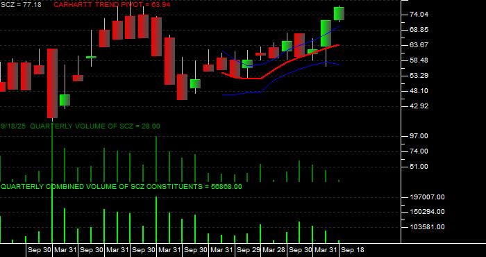  Volume / Composite Volume for the iShares MSCI EAFE Small Cap ETF - Quarterly Data Period