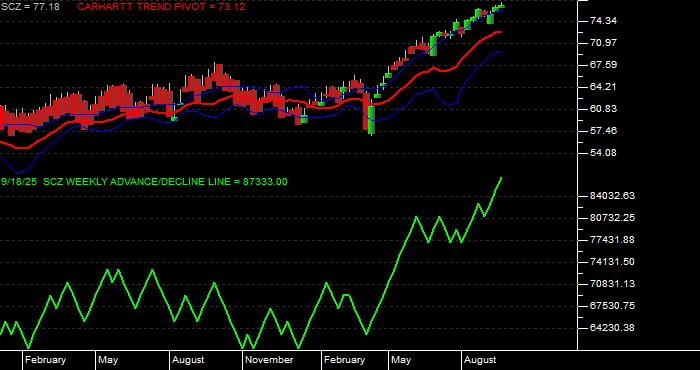 Volume / Composite Volume for the iShares MSCI EAFE Small Cap ETF - Weekly Data Period