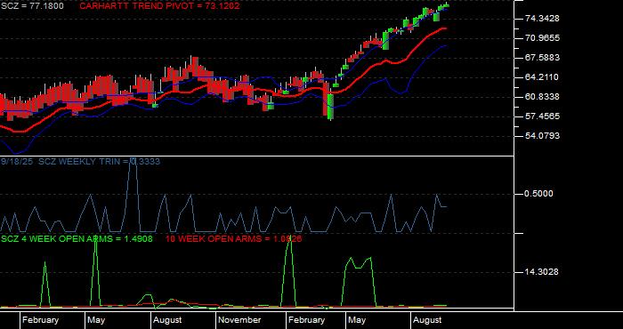  Volume / Composite Volume for the iShares MSCI EAFE Small Cap ETF - Weekly Data Period