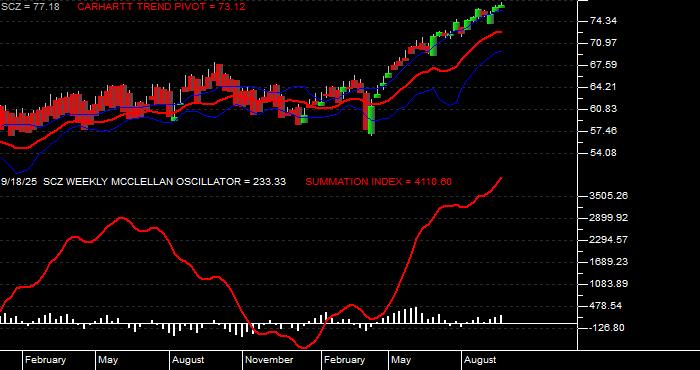  Volume / Composite Volume for the iShares MSCI EAFE Small Cap ETF - Weekly Data Period