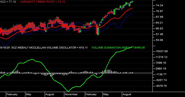 Volume / Composite Volume for the iShares MSCI EAFE Small Cap ETF - Weekly Data Period