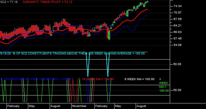  Volume / Composite Volume for the iShares MSCI EAFE Small Cap ETF - Weekly Data Period