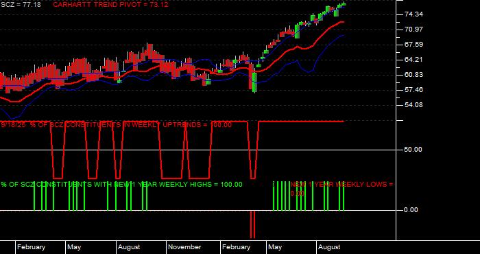  Volume / Composite Volume for the iShares MSCI EAFE Small Cap ETF - Weekly Data Period