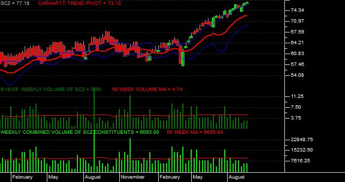 Volume / Composite Volume for the iShares MSCI EAFE Small Cap ETF - Weekly Data Period