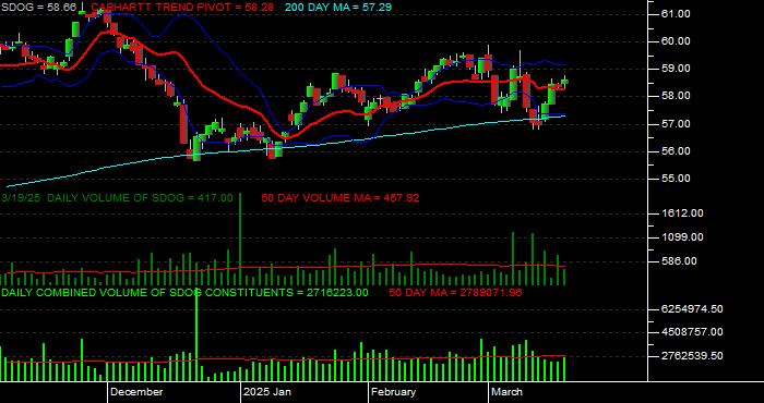  Volume / Composite Volume for the ALPS Sector Dividend Dogs ETF Daily Data Period