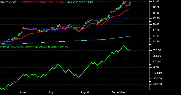 Volume / Composite Volume for the Amplify Prime Junior Silver ETF - Daily Data Period