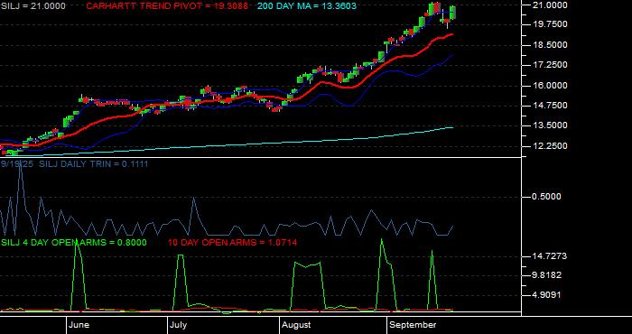 Volume / Composite Volume for the Amplify Prime Junior Silver ETF - Daily Data Period