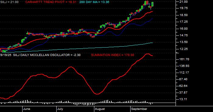  Volume / Composite Volume for the Amplify Prime Junior Silver ETF - Daily Data Period