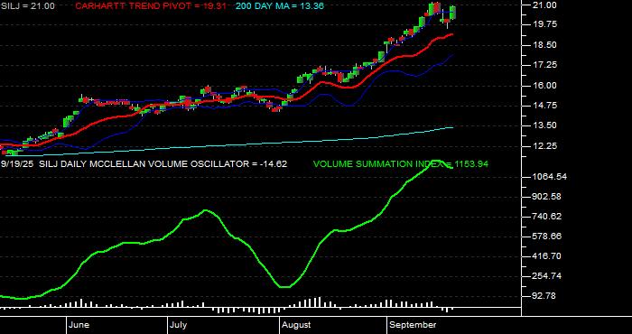  Volume / Composite Volume for the Amplify Prime Junior Silver ETF - Daily Data Period