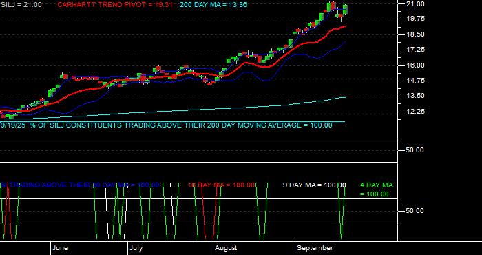  Volume / Composite Volume for the Amplify Prime Junior Silver ETF - Daily Data Period