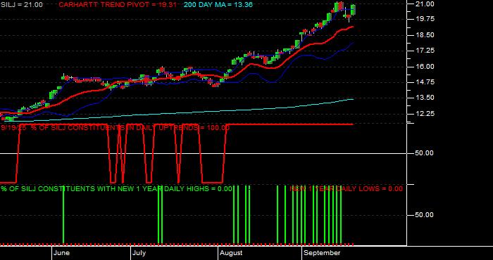  Volume / Composite Volume for the Amplify Prime Junior Silver ETF - Daily Data Period