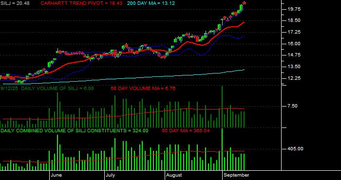 Volume / Composite Volume for the Amplify Prime Junior Silver ETF - Daily Data Period