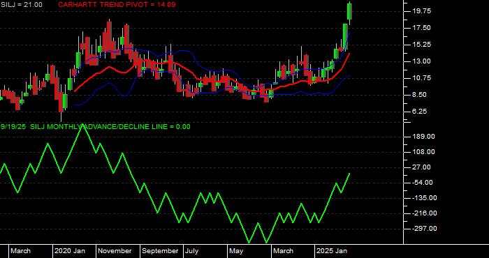 Volume / Composite Volume for the Amplify Prime Junior Silver ETF - Monthly Data Period