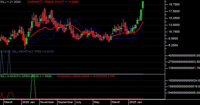  Volume / Composite Volume for the Amplify Prime Junior Silver ETF - Monthly Data Period