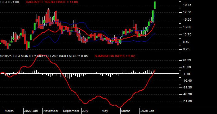  Volume / Composite Volume for the Amplify Prime Junior Silver ETF - Monthly Data Period