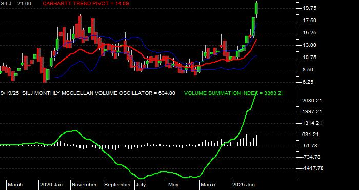  Volume / Composite Volume for the Amplify Prime Junior Silver ETF - Monthly Data Period