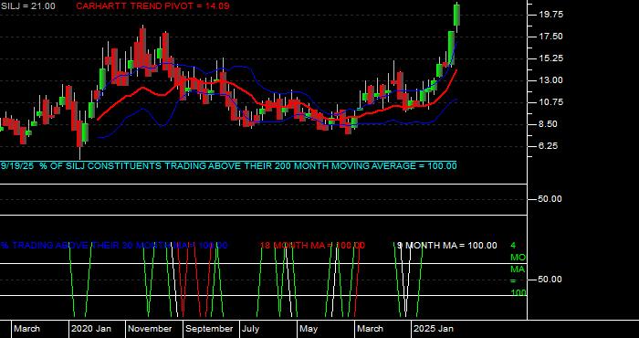  Volume / Composite Volume for the Amplify Prime Junior Silver ETF - Monthly Data Period