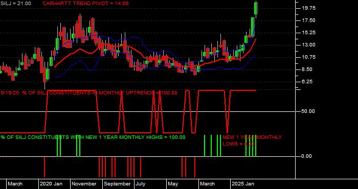  Volume / Composite Volume for the Amplify Prime Junior Silver ETF - Monthly Data Period