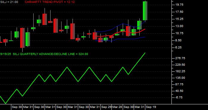 Volume / Composite Volume for the Amplify Prime Junior Silver ETF - Quarterly Data Period