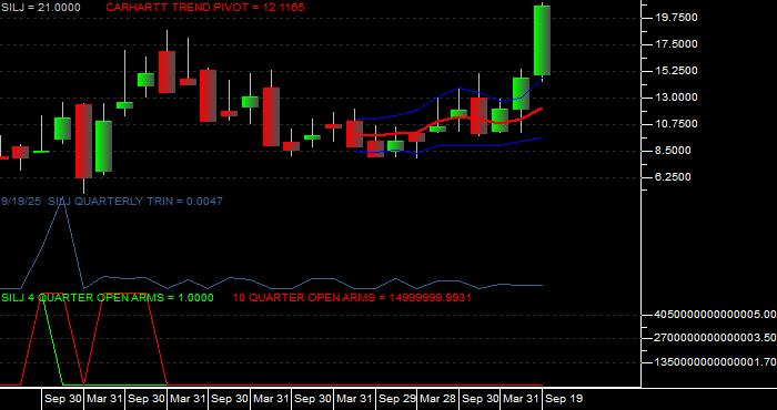 Volume / Composite Volume for the Amplify Prime Junior Silver ETF - Quarterly Data Period