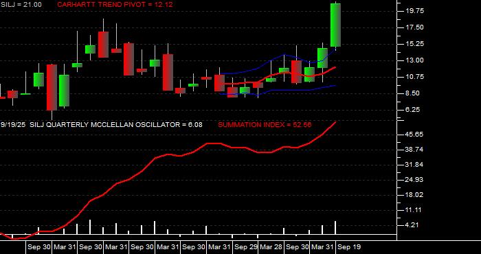  Volume / Composite Volume for the Amplify Prime Junior Silver ETF - Quarterly Data Period
