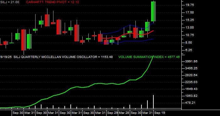  Volume / Composite Volume for the Amplify Prime Junior Silver ETF - Quarterly Data Period