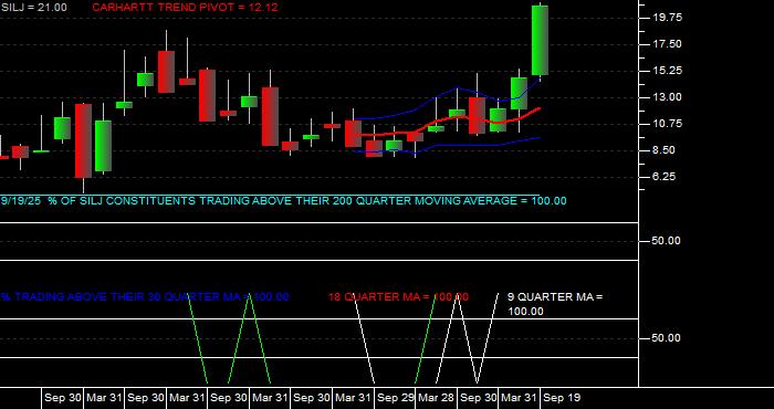  Volume / Composite Volume for the Amplify Prime Junior Silver ETF - Quarterly Data Period