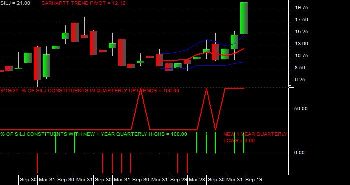  Volume / Composite Volume for the Amplify Prime Junior Silver ETF - Quarterly Data Period