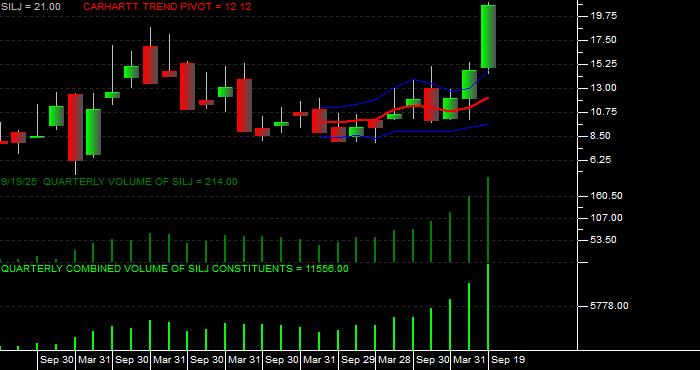 Volume / Composite Volume for the Amplify Prime Junior Silver ETF - Quarterly Data Period