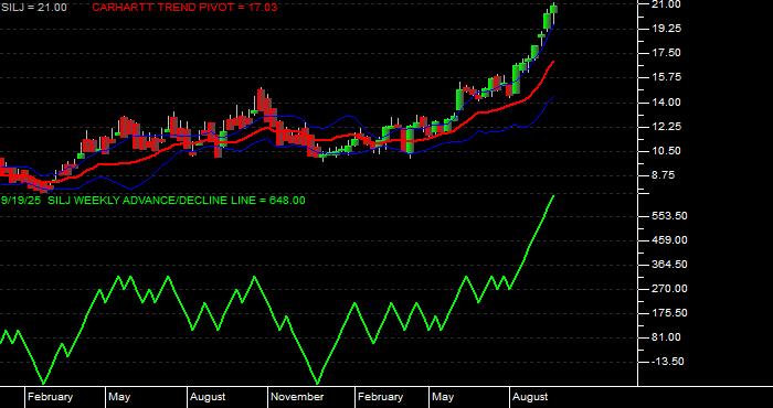 Volume / Composite Volume for the Amplify Prime Junior Silver ETF - Weekly Data Period