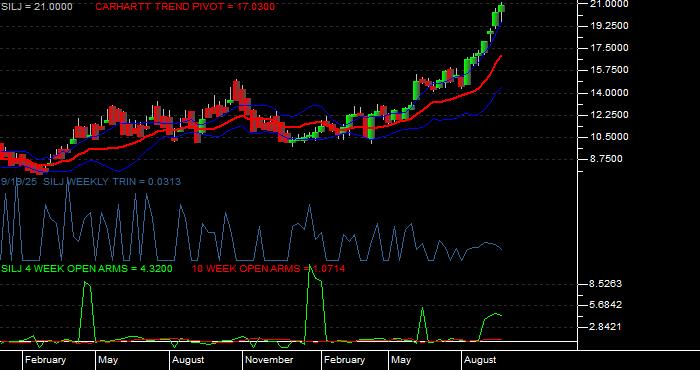 Volume / Composite Volume for the Amplify Prime Junior Silver ETF - Weekly Data Period