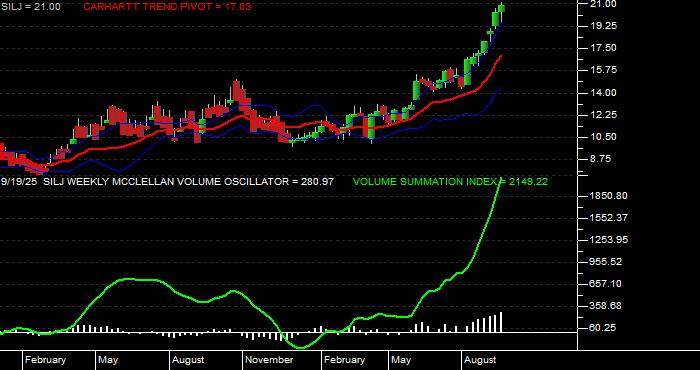 Volume / Composite Volume for the Amplify Prime Junior Silver ETF - Weekly Data Period