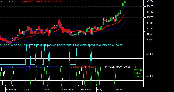  Volume / Composite Volume for the Amplify Prime Junior Silver ETF - Weekly Data Period